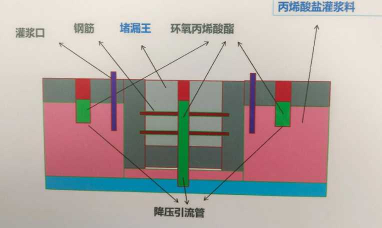 运城河津防水堵漏工程设计